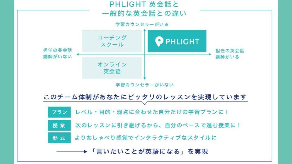 PHLIGHT（フライト）英会話の料金プラン＆評判を調査（楽しく続けられる特徴を直接聞きました）