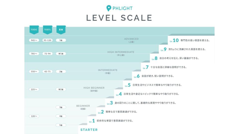 フライト英会話のレベルスケール